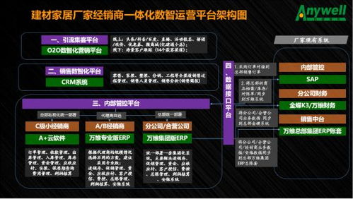 建材家居數(shù)智化轉型,萬維軟件與您攜手開拓新藍海