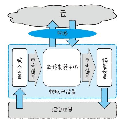 13.物聯(lián)網(wǎng)設備體系架構