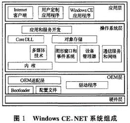 嵌入式操作系統windows ce.net在s3c2410平臺上的移植